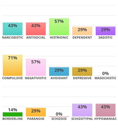 personality quiz idrlabs